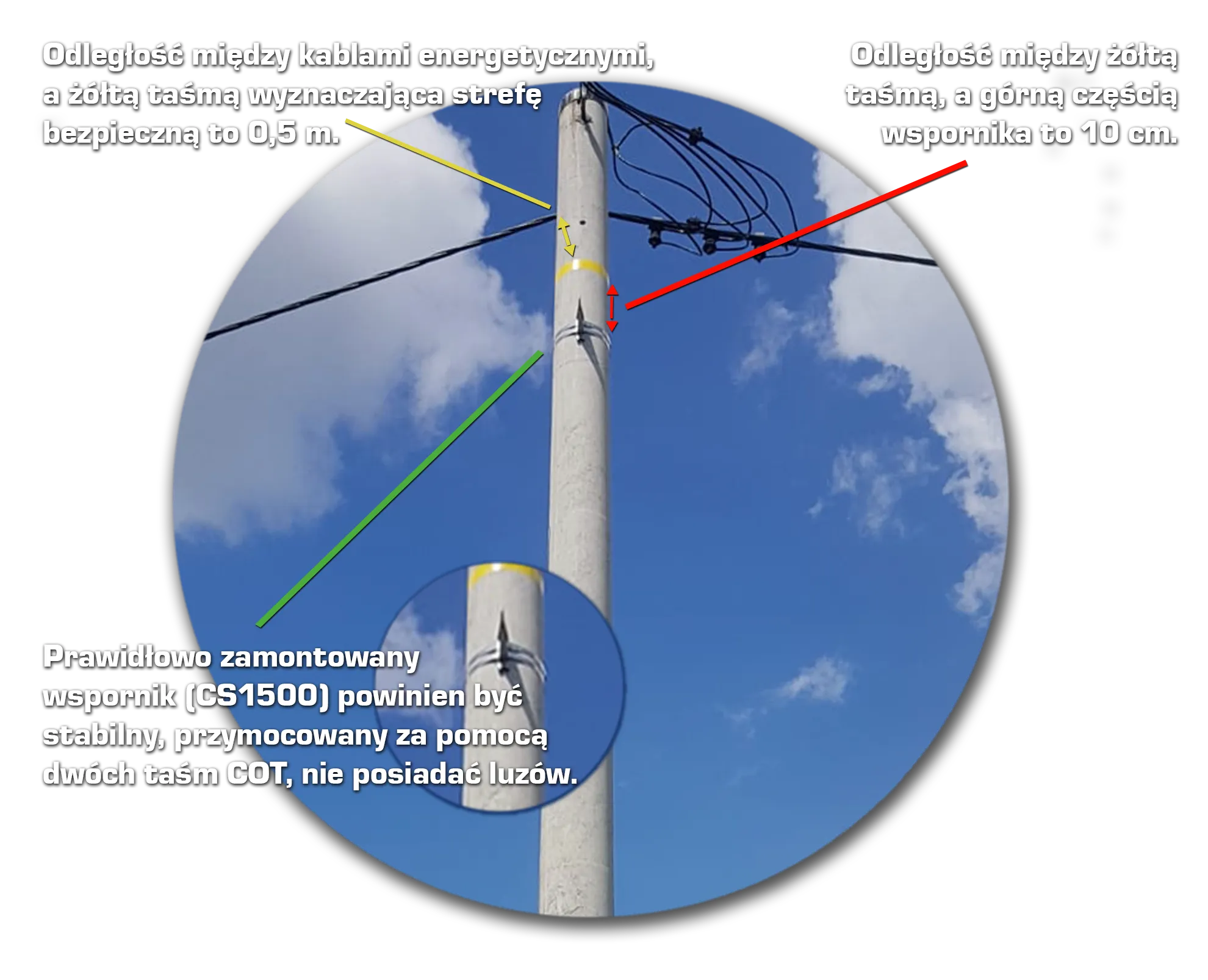 Zdjęcie słupa energetycznego z trzema opisami. Odległość między kablami energetycznymi a żółtą taśmą wyznaczającą strefę bezpieczną to 0,5 m. Odległość między żółtą taśmą a górną częścią wspornika to 10 cm. Prawidłowo zamontowany wspornik CS1500 powinien być stabilny, przymocowany dwiema taśmami COT i nie mieć luzów.